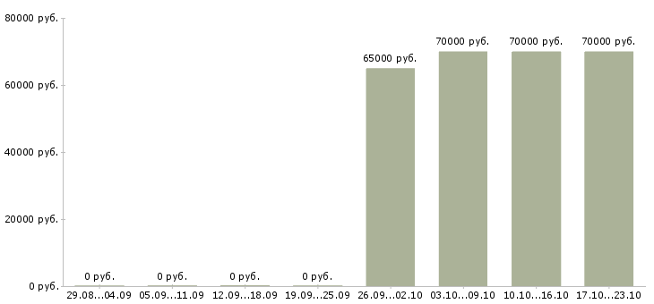 Вакансии инженер пгс в Иркутске - Медиана зарплат инженер пгс в Иркутске за 2 месяца