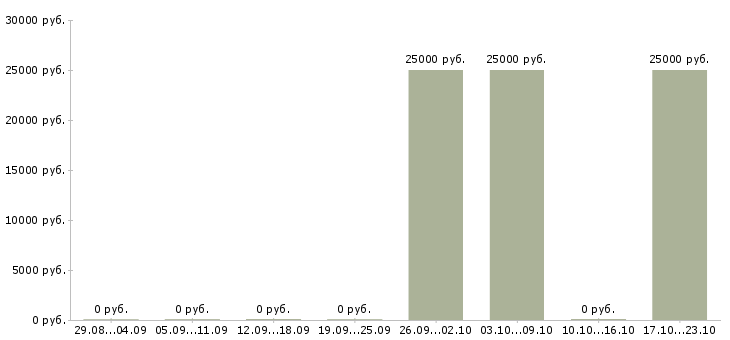 Вакансии ипотечный менеджер в Воронеже - Медиана зарплат ипотечный менеджер в Воронеже за 2 месяца