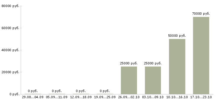 Вакансии ипотечный менеджер в Калининграде - Медиана зарплат ипотечный менеджер в Калининграде за 2 месяца