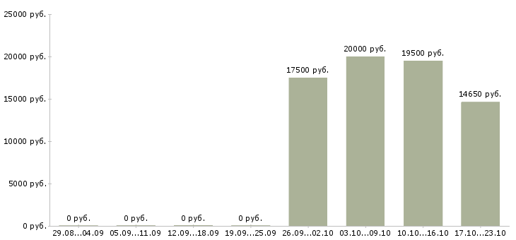 Вакансии кассир в продукты в Челябинске - Медиана зарплат кассир в продукты в Челябинске за 2 месяца