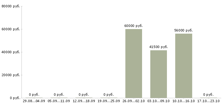 Вакансии кассир в супермаркет Мордовия - Медиана зарплат кассир в супермаркет Мордовия за 2 месяца