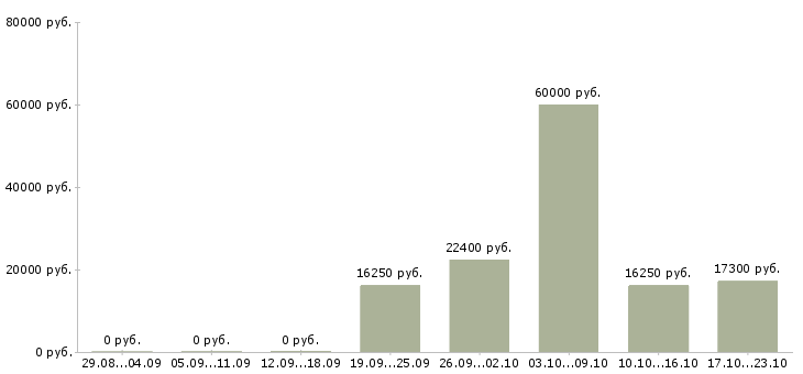 Вакансии кассир на подработку в Брянске - Медиана зарплат кассир на подработку в Брянске за 2 месяца