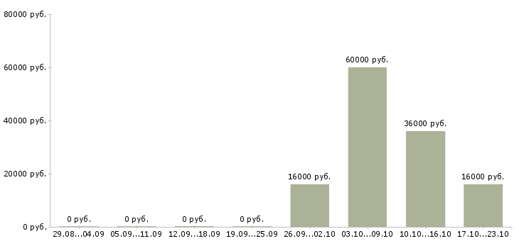 Вакансии кассир на подработку в Липецке - Медиана зарплат кассир на подработку в Липецке за 2 месяца