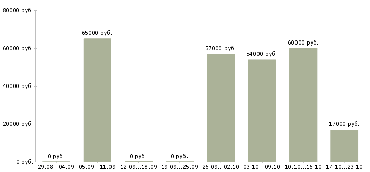 Вакансии кассир супермаркет в Курске - Медиана зарплат кассир супермаркет в Курске за 2 месяца