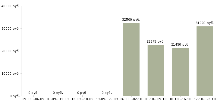Вакансии кассир супермаркет в Одинцово - Медиана зарплат кассир супермаркет в Одинцово за 2 месяца