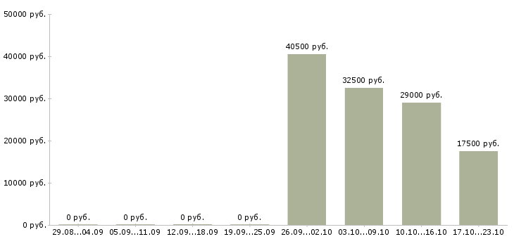 Вакансии кассир супермаркета в Дзержинске - Медиана зарплат кассир супермаркета в Дзержинске за 2 месяца