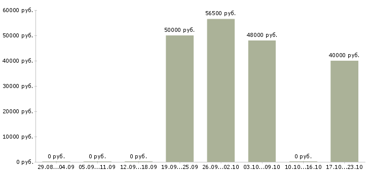 Вакансии комплектовка в Пскове - Медиана зарплат комплектовка в Пскове за 2 месяца