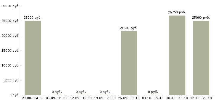 Вакансии консультант в интернет магазине в Костроме - Медиана зарплат консультант в интернет магазине в Костроме за 2 месяца