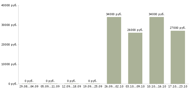 Вакансии консультант техники в Вологде - Медиана зарплат консультант техники в Вологде за 2 месяца