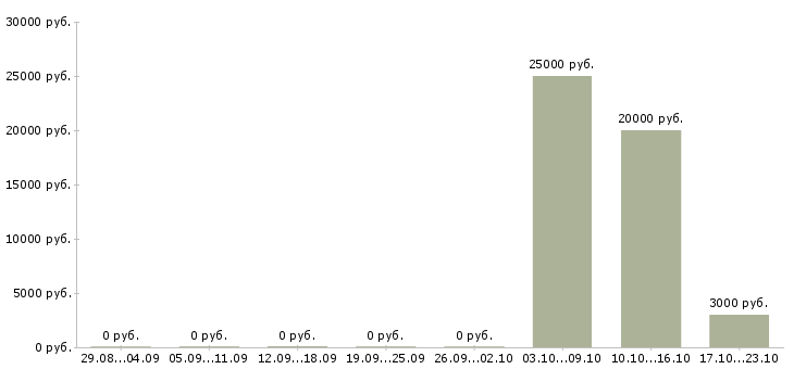 Вакансии координатор продаж в Новосибирске - Медиана зарплат координатор продаж в Новосибирске за 2 месяца