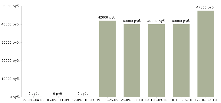 Вакансии личный менеджер Кабардино-балкария - Медиана зарплат личный менеджер Кабардино-балкария за 2 месяца