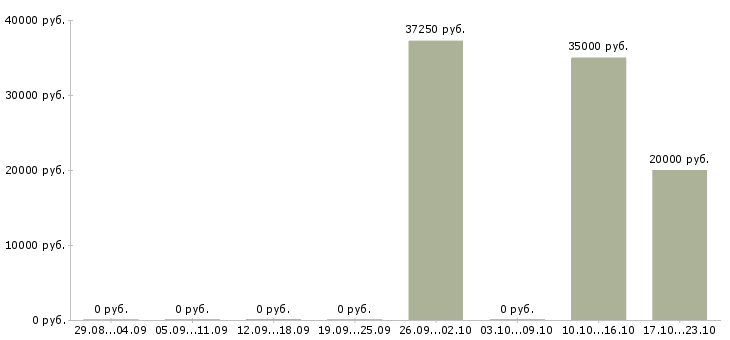 Вакансии мастер по обслуживанию в Екатеринбурге - Медиана зарплат мастер по обслуживанию в Екатеринбурге за 2 месяца
