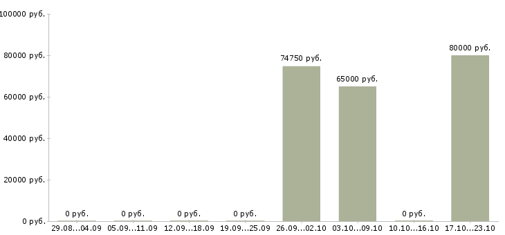 Вакансии мастера смр в Тюмени - Медиана зарплат мастера смр в Тюмени за 2 месяца