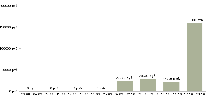 Вакансии менеджер гостиницы в Челябинске - Медиана зарплат менеджер гостиницы в Челябинске за 2 месяца