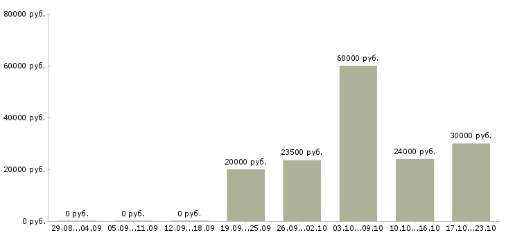 Вакансии менеджер для удаленной работы Хакасия - Медиана зарплат менеджер для удаленной работы Хакасия за 2 месяца