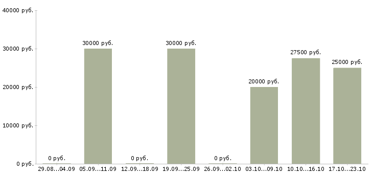 Вакансии менеджер по запчастям в Ярославле - Медиана зарплат менеджер по запчастям в Ярославле за 2 месяца
