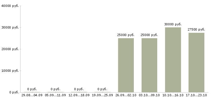 Вакансии менеджер по ключевым клиентам в Тольятти - Медиана зарплат менеджер по ключевым клиентам в Тольятти за 2 месяца