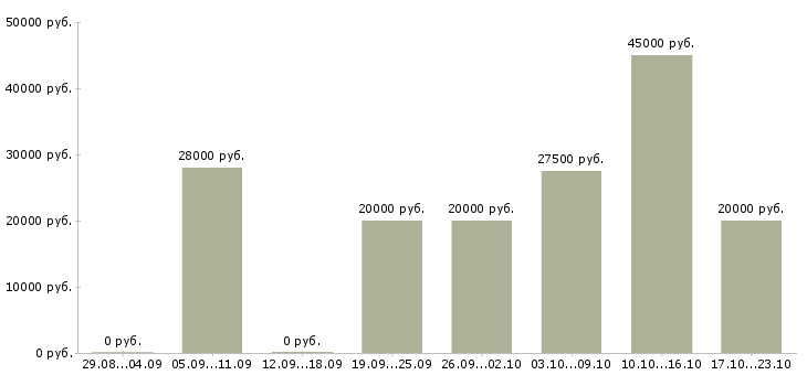 Вакансии менеджер по персоналу с обучением в Калининграде - Медиана зарплат менеджер по персоналу с обучением в Калининграде за 2 месяца