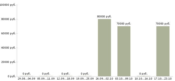 Вакансии менеджер по планированию Якутия - Медиана зарплат менеджер по планированию Якутия за 2 месяца