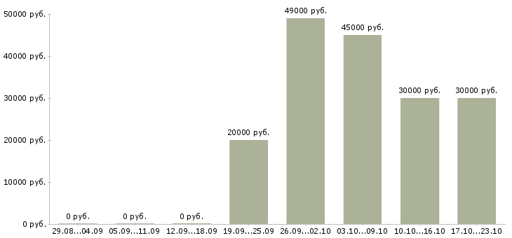 Вакансии менеджер по продажам в магазин в Кургане - Медиана зарплат менеджер по продажам в магазин в Кургане за 2 месяца