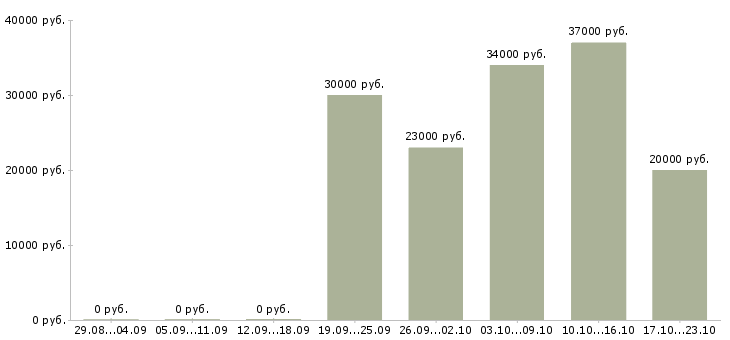 Вакансии менеджер по продаже техники Улан-удэ - Медиана зарплат менеджер по продаже техники Улан-удэ за 2 месяца