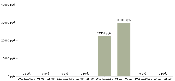 Вакансии менеджер по прямым продажам в Сургуте - Медиана зарплат менеджер по прямым продажам в Сургуте за 2 месяца