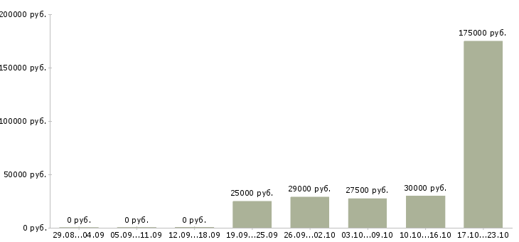 Вакансии менеджер сопровождения Нижний тагил - Медиана зарплат менеджер сопровождения Нижний тагил за 2 месяца