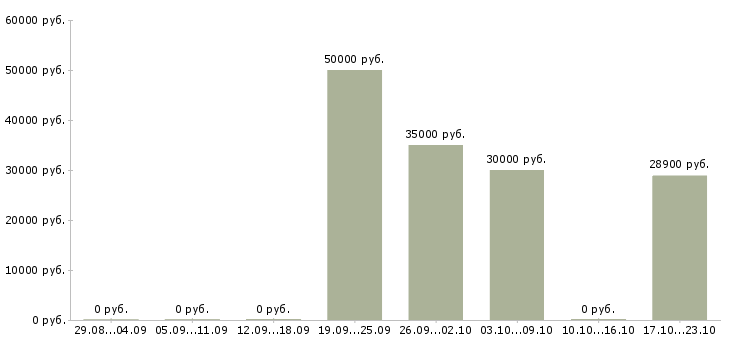 Вакансии менеджер стажер в Краснодаре - Медиана зарплат менеджер стажер в Краснодаре за 2 месяца