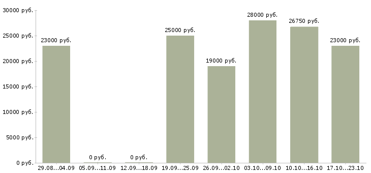 Вакансии менеджер удаленной работы в Балаково - Медиана зарплат менеджер удаленной работы в Балаково за 2 месяца