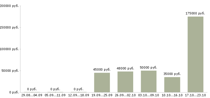 Вакансии менеджера по развитию бизнеса в Сургуте - Медиана зарплат менеджера по развитию бизнеса в Сургуте за 2 месяца