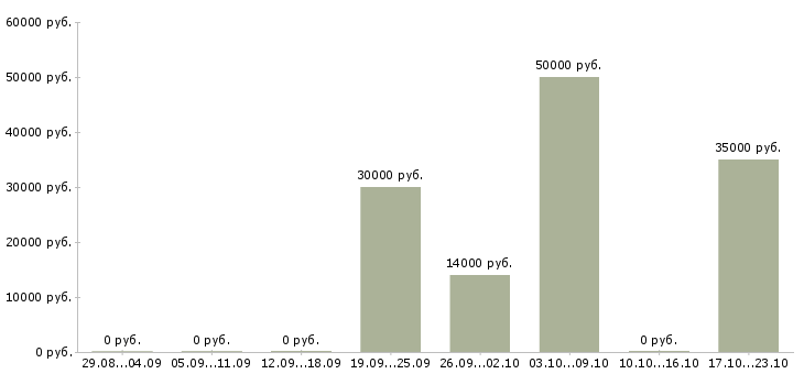 Вакансии менеджера по развитию бизнеса в Тольятти - Медиана зарплат менеджера по развитию бизнеса в Тольятти за 2 месяца