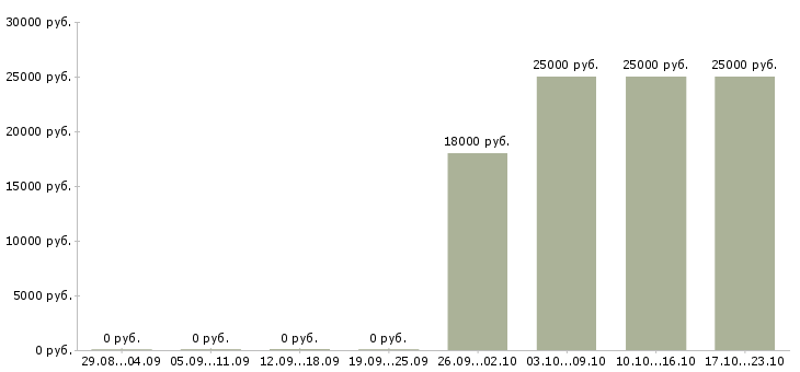 Вакансии мерчендайзер без опыта работы Марий эл - Медиана зарплат мерчендайзер без опыта работы Марий эл за 2 месяца