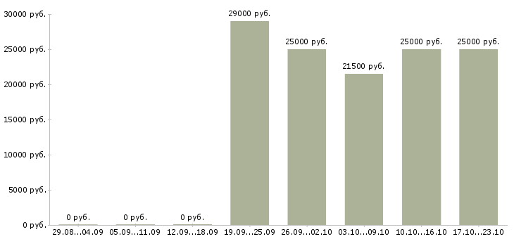 Вакансии мерчендайзер без опыта работы в Краснодаре - Медиана зарплат мерчендайзер без опыта работы в Краснодаре за 2 месяца