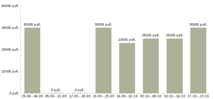 Вакансии на дому для студентов в Ставрополе - Медиана зарплат на дому для студентов в Ставрополе за 2 месяца