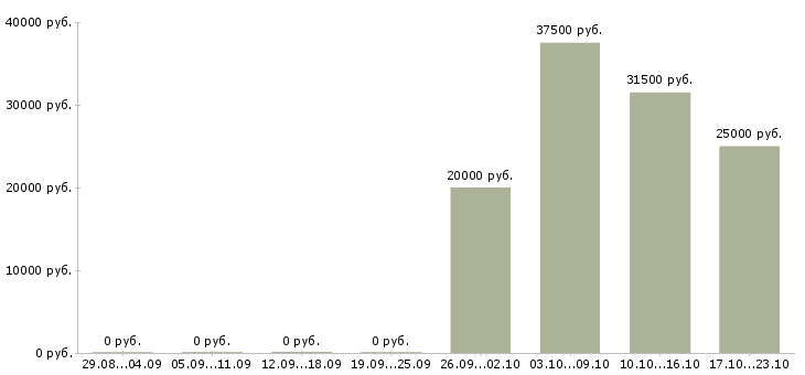 Вакансии оператор на компьютер в Новокузнецке - Медиана зарплат оператор на компьютер в Новокузнецке за 2 месяца