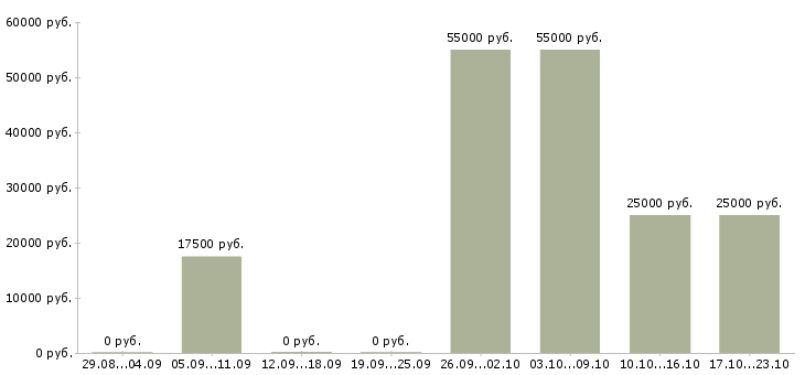 Вакансии офис менеджер без опыта в Астрахани - Медиана зарплат офис менеджер без опыта в Астрахани за 2 месяца
