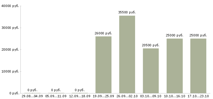 Вакансии охранник без опыта в Иваново - Медиана зарплат охранник без опыта в Иваново за 2 месяца