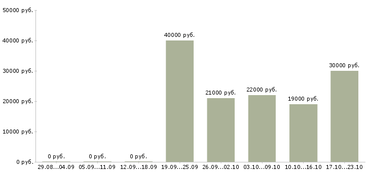 Вакансии охранник на объект Чувашия - Медиана зарплат охранник на объект Чувашия за 2 месяца