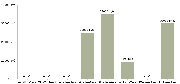 Вакансии парикмахер женский в Новосибирске - Медиана зарплат парикмахер женский в Новосибирске за 2 месяца