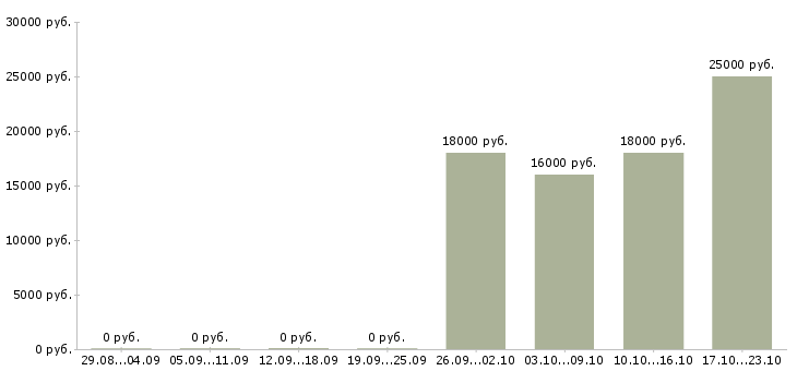 Вакансии помощник руководителя без опыта Адыгея - Медиана зарплат помощник руководителя без опыта Адыгея за 2 месяца