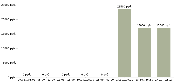 Вакансии продавец в супермаркет в Тамбове - Медиана зарплат продавец в супермаркет в Тамбове за 2 месяца