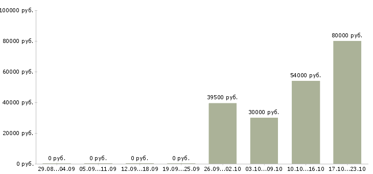 Вакансии продавец вахта в Смоленске - Медиана зарплат продавец вахта в Смоленске за 2 месяца