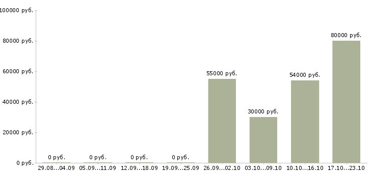 Вакансии продавец на вахту в Смоленске - Медиана зарплат продавец на вахту в Смоленске за 2 месяца