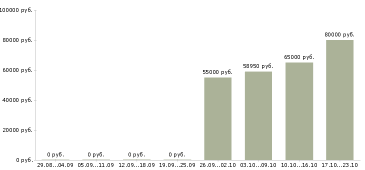 Вакансии продавец на вахту в Химках - Медиана зарплат продавец на вахту в Химках за 2 месяца