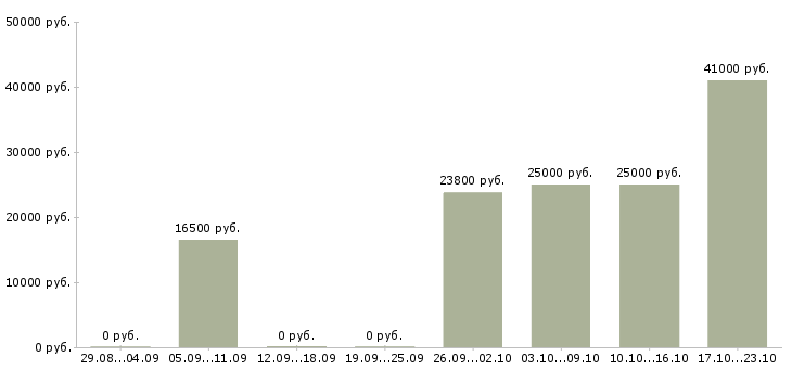 Вакансии продавец на подработку в Вологде - Медиана зарплат продавец на подработку в Вологде за 2 месяца