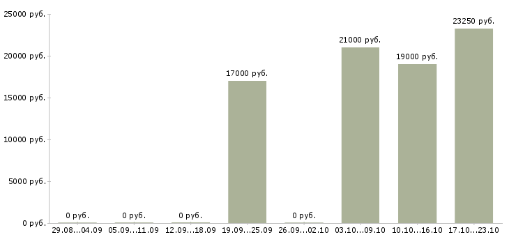 Вакансии продавец по выкладке товара в Череповце - Медиана зарплат продавец по выкладке товара в Череповце за 2 месяца