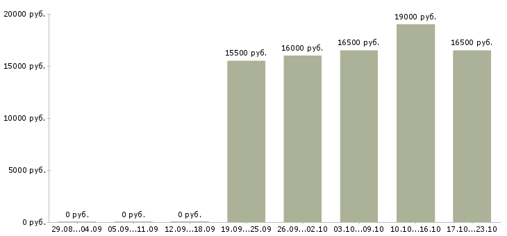 Вакансии продавец супермаркета в Вологде - Медиана зарплат продавец супермаркета в Вологде за 2 месяца