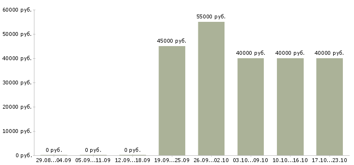 Вакансии рабочий сварщик в Тамбове - Медиана зарплат рабочий сварщик в Тамбове за 2 месяца