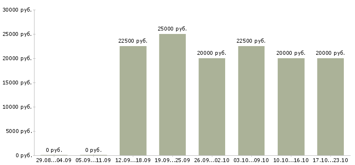 Вакансии рекламный менеджер в Сыктывкаре - Медиана зарплат рекламный менеджер в Сыктывкаре за 2 месяца