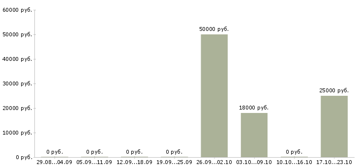 Вакансии руководитель представительства в Новосибирске - Медиана зарплат руководитель представительства в Новосибирске за 2 месяца